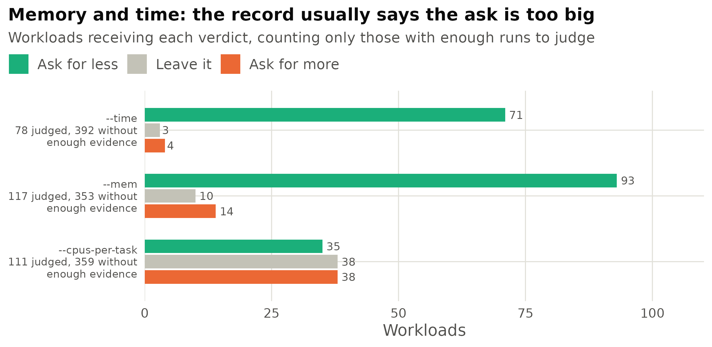 Verdicts over the 470 workloads. The refusals are excluded from the bars and counted in the axis labels instead: most workloads in any real history are run once or twice, and three usable runs are required before a verdict is offered.